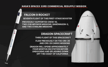 NASA's SpaceX 33rd commercial resupply mission will launch on the company’s Dragon spacecraft on the SpaceX Falcon 9 rocket to deliver research and supplies to the International Space Station