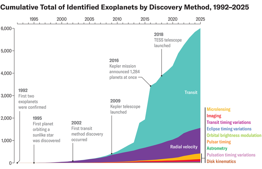 La tabla de área muestra una gran suma de los exoplats de 1992 a 2025 disponibles en el modo de descubrimiento.
