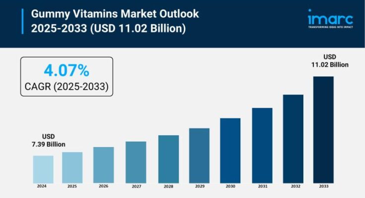 Gummy Vitamins Market Size Worth USD 11.02 Billion Globally