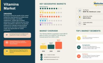 Vitamins Market Growth Outlook 2025-2032: Trends and Forecasts