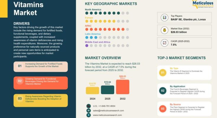 Vitamins Market Growth Outlook 2025-2032: Trends and Forecasts