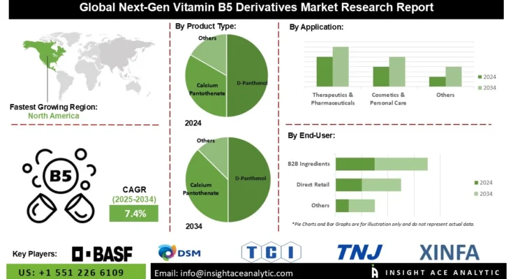 Información del administrador de vitamina B5 sobre las próximas trampas del mercado